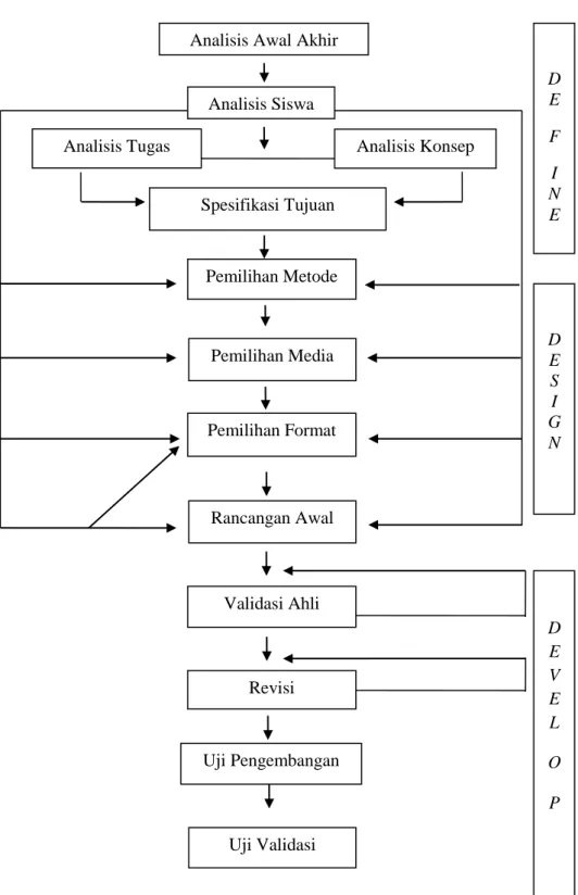 Gambar 2. Model Penelitian Pengembangan Modul Pembelajaran     Berbasis Proyek Sumber: Trianto (2011) 