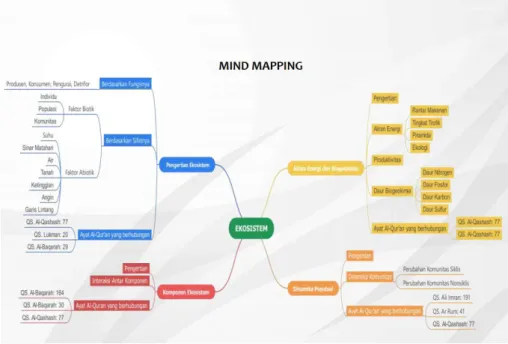 Gambar 10. Mind Mapping 