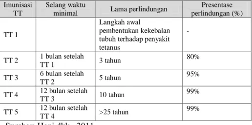 Tabel 2.1 Rentang Waktu Pemberian Imunisasi TT dan  Lama Perlindungannya 