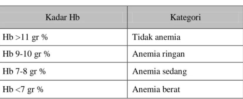 Tabel 2.5 Pengklasifikasian anemia 