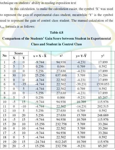 Table 4.8 Comparison of the Students’ Gain Score between Student in Experimental 