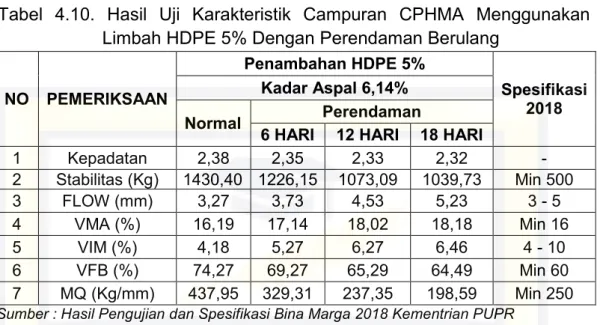 Tabel  4.10.  Hasil  Uji  Karakteristik  Campuran  CPHMA  Menggunakan  Limbah HDPE 5% Dengan Perendaman Berulang 