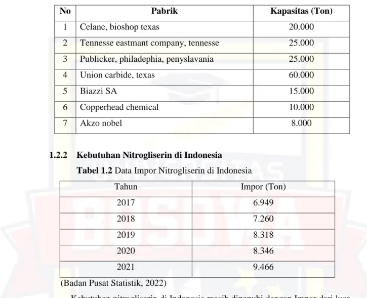 Tabel 1.2 Data Impor Nitrogliserin di Indonesia 