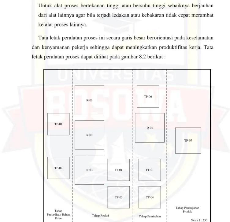Gambar 8.2 Layout Peralatan Proses 