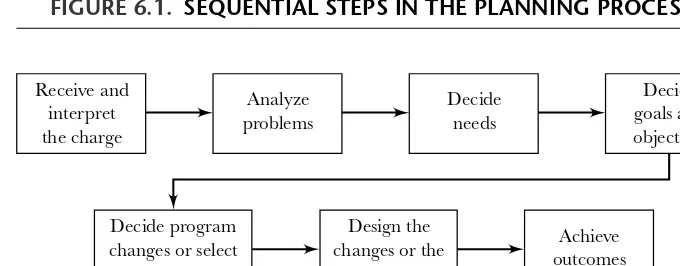 FIGURE 6.1. SEQUENTIAL STEPS IN THE PLANNING PROCESS.