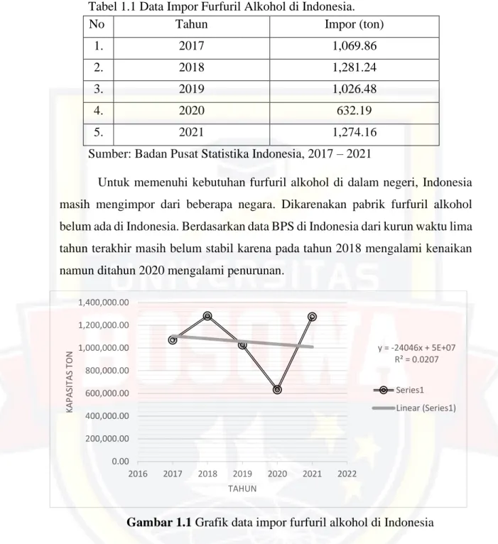 Tabel 1.1 Data Impor Furfuril Alkohol di Indonesia. 