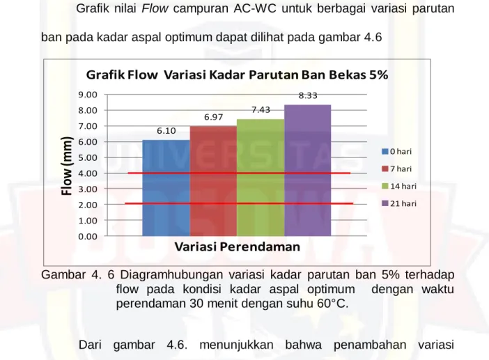 Gambar  4.  6  Diagramhubungan  variasi  kadar  parutan  ban  5%  terhadap  flow  pada  kondisi  kadar  aspal  optimum    dengan  waktu  perendaman 30 menit dengan suhu 60°C