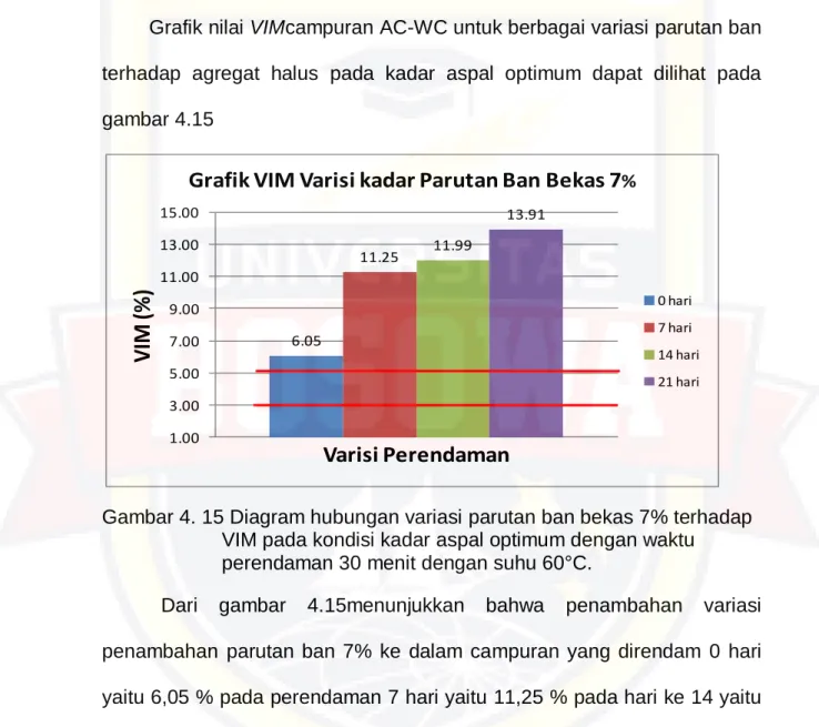 Grafik nilai VIMcampuran AC-WC untuk berbagai variasi parutan ban  terhadap  agregat  halus  pada  kadar  aspal  optimum  dapat  dilihat  pada  gambar 4.15 