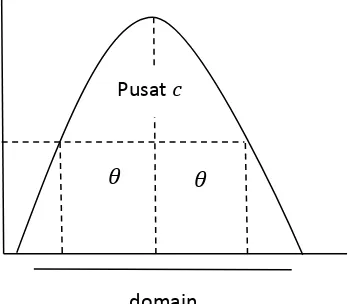 Gambar 2. Representasi Kurva Gauss 