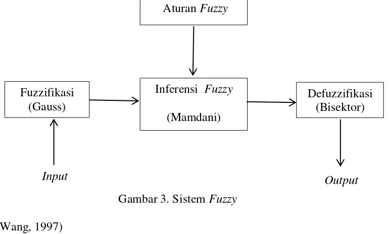 Gambar 3. Sistem Fuzzy 
