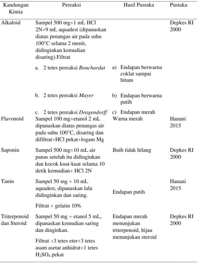 Tabel 1. Identifikasi Kandungan kimia Ekstrak Daun kaliandra Merah  Kandungan 