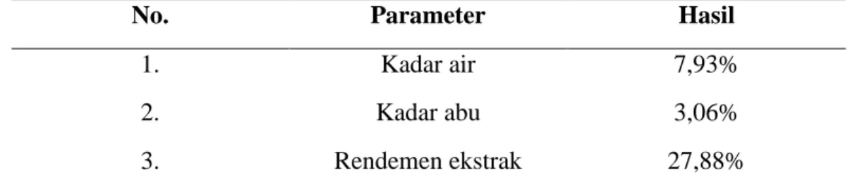 Tabel  6.  Hasil  Kadar  Air,  Kadar  Abu  dan  Rendemen  Ekstrak  Daun  Kaliandra Merah 
