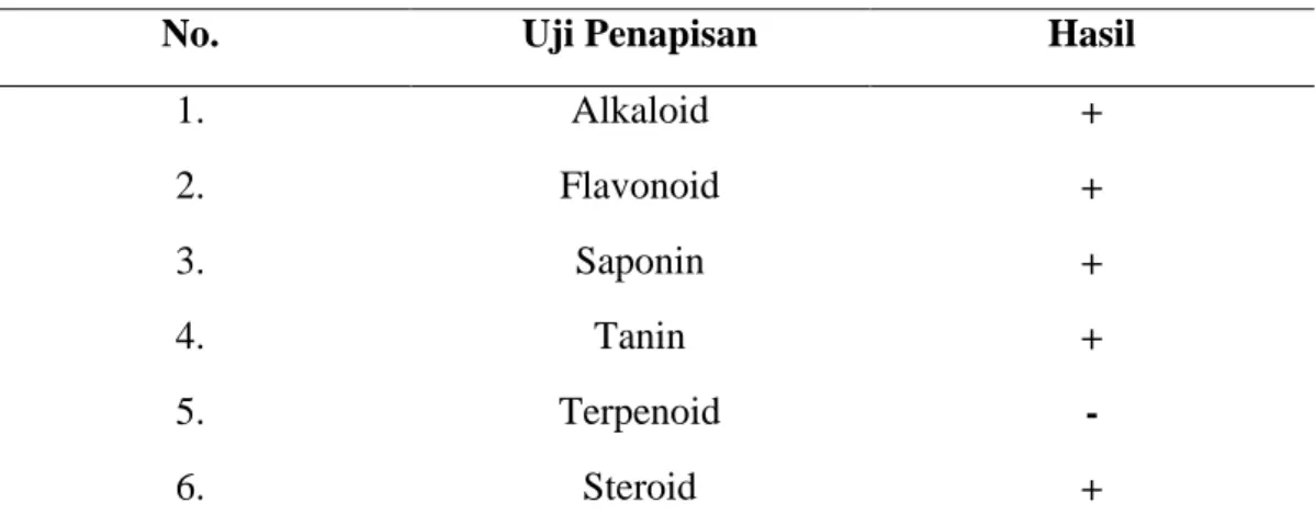 Tabel 7. Hasil Identifikasi Fitokimia Ekstrak Daun Kaliandra merah 