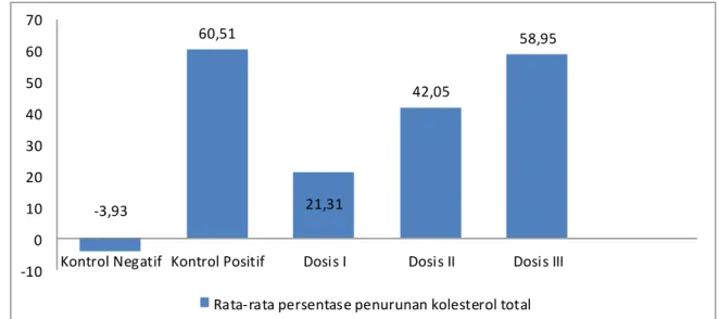 Gambar 2. Grafik Persen Penurunan Kadar kolesterol total Hamster (%) 