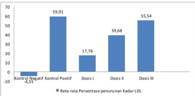 Gambar 3. Grafik Persen Penurunan Kadar LDL Darah Hamster(%) 