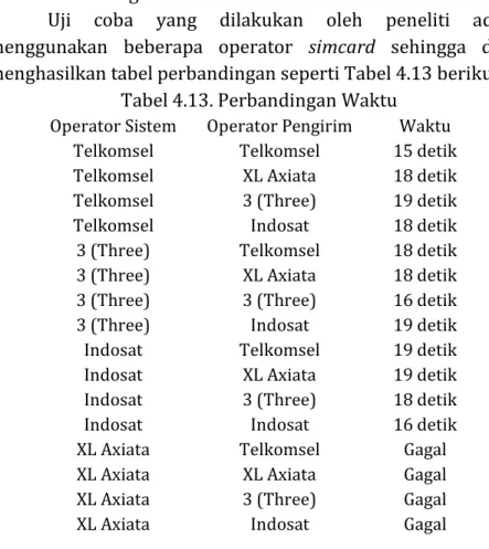 Tabel 4.13. Perbandingan Waktu  Operator Sistem  Operator Pengirim  Waktu 