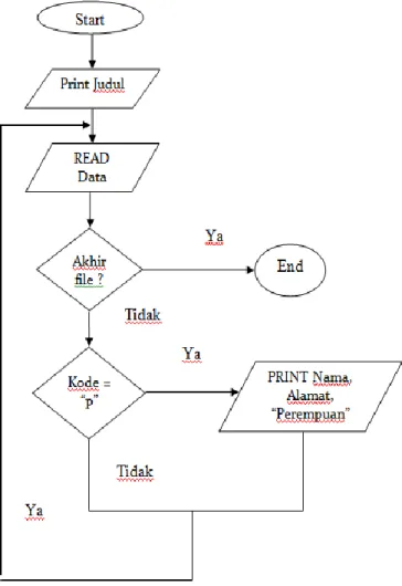 Gambar 2.1. Contoh Flowchart 