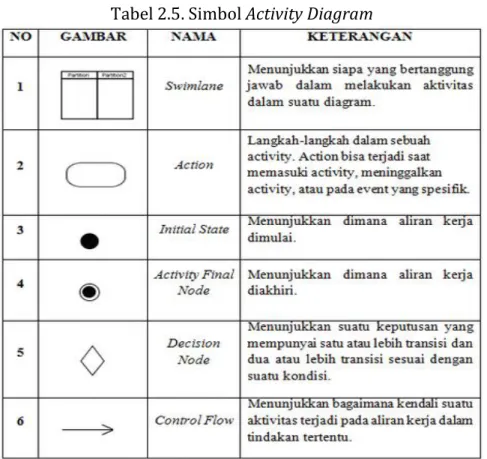 Tabel 2.5. Simbol Activity Diagram