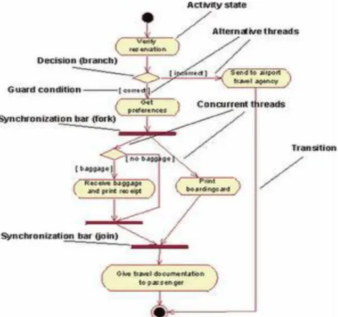 Gambar 2.3. Activity Diagram 