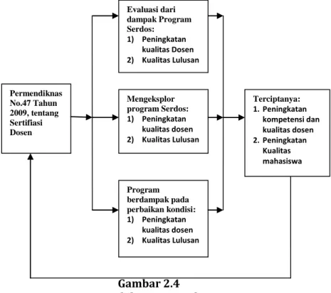 Gambar 2.4  Model Konseptual 