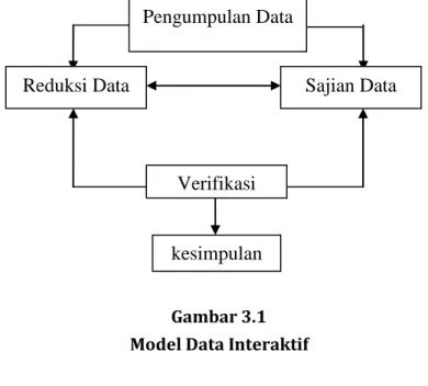 Gambar 3.1  Model Data Interaktif 