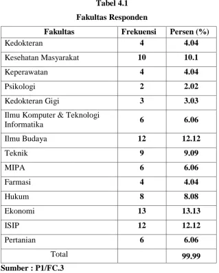 Tabel 4.1 Fakultas Responden 