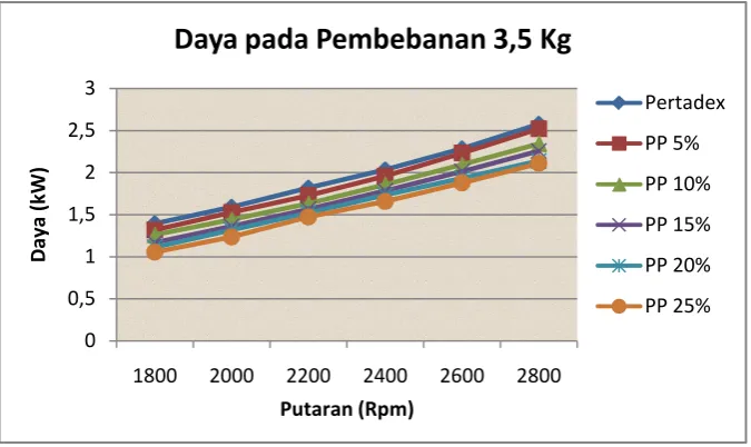 Gambar 4.1 Grafik Daya vs Putaran mesin untuk beban 3.5 kg 