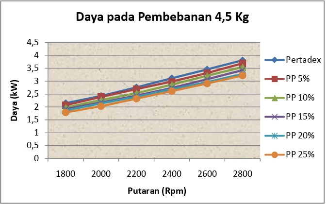 Gambar 4.2 Grafik Daya vs Putaran untuk beban 4.5 kg 