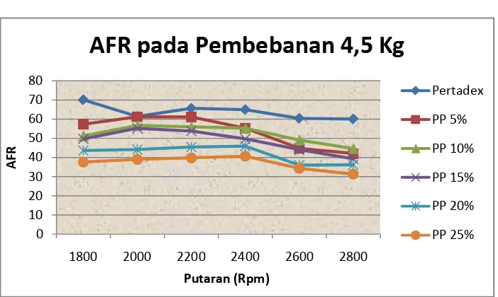 Gambar 4.5 Grafik AFR vs putaran mesin pada pembebanan 3.5 kg 