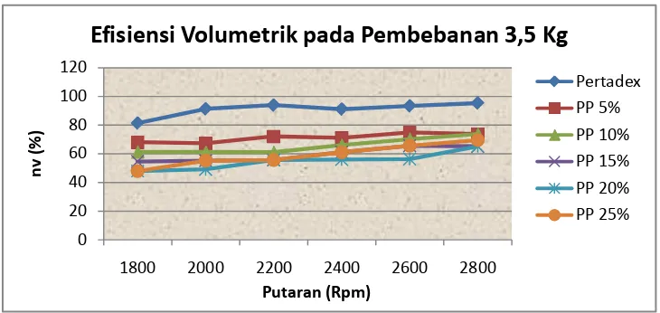 Gambar 4.8 Grafik efisiensi volumetrik vs putaran mesin pada beban 4.5 kg 