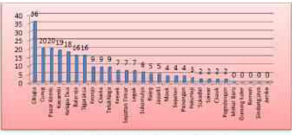Gambar 2.25 Jumlah Kumulatif Kasus HIV dilaporkan di Kab. Tangerang  Menurut Kecamatan Tahun 2016 