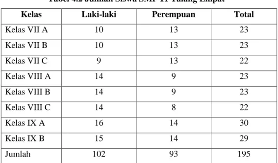 Tabel 4.2 Jumlah Siswa SMP 11 Talang Empat 