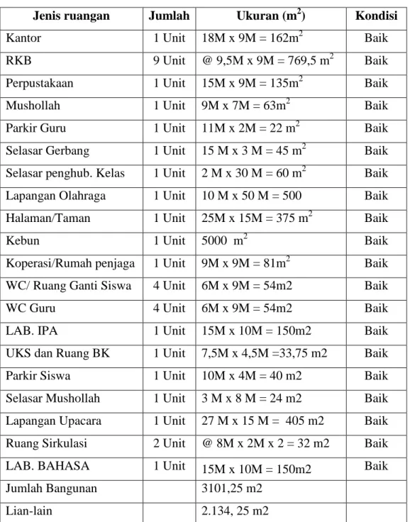 Tabel 4.3 Sarana dan prasaran SMP Negeri 11 Talang Empat  Jenis ruangan  Jumlah  Ukuran (m 2 )  Kondisi 