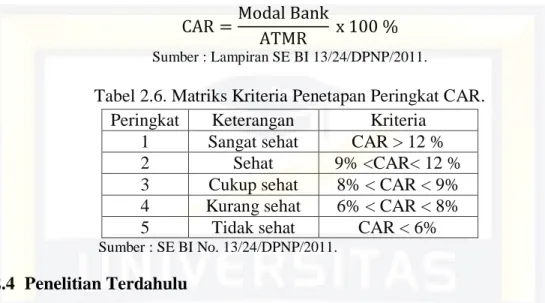 Tabel 2.6. Matriks Kriteria Penetapan Peringkat CAR. 