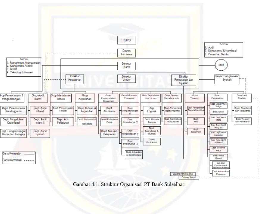 Gambar 4.1. Struktur Organisasi PT Bank Sulselbar. 