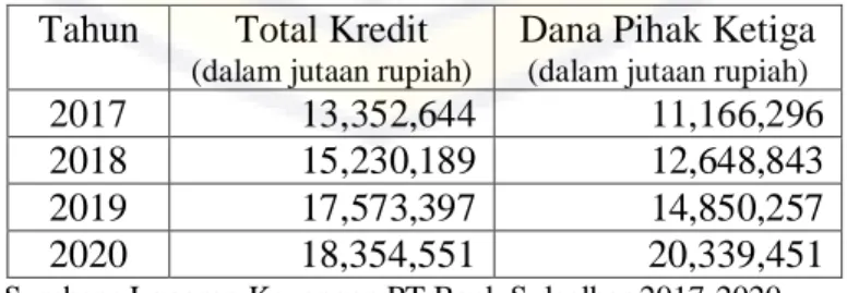 Tabel 4.2. Data Perhitungan Rasio Loan to Deposit Rtion  (LDR). 