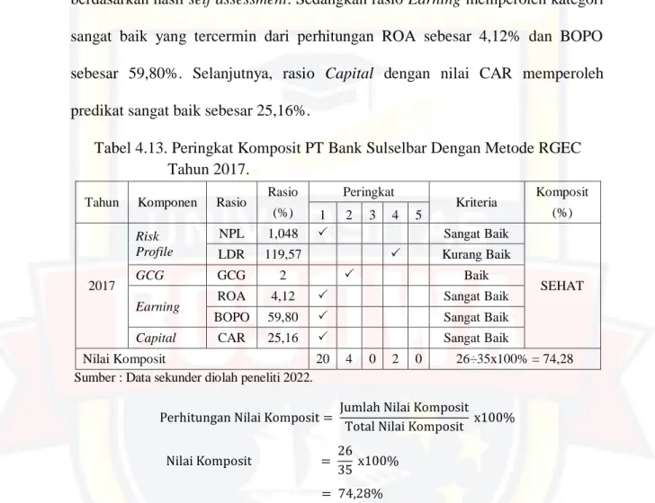 Tabel 4.13. Peringkat Komposit PT Bank Sulselbar Dengan Metode RGEC                          Tahun 2017