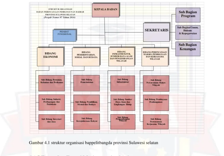 Gambar 4.1 struktur organisasi bappelitbangda provinsi Sulawesi selatan 