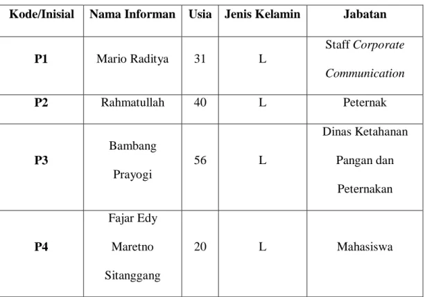 Tabel 4.1. Informan Penelitian 