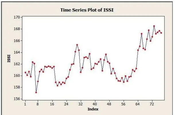 Gambar 3.5 Plot ACF data close ISSI bulan April-Juli 2014 