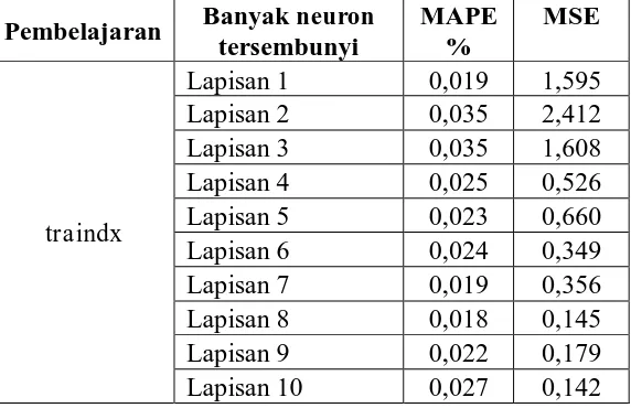 Tabel 3.1. Nilai MAPE dan MSE neuron tersembunyi training BP