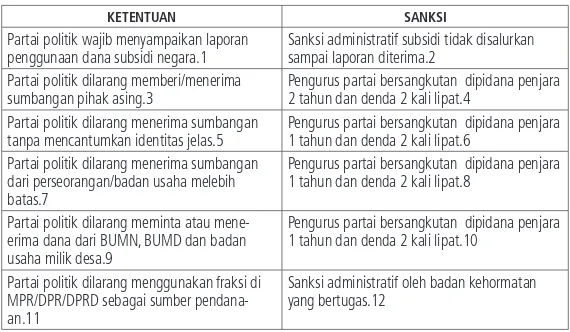 Tabel 4.4 Larangan dan Sanksi Terkait Keuangan Partai Politik71