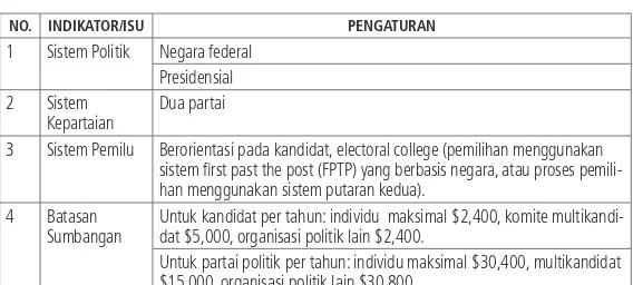 Tabel 2.1 Perbandingan Pengaturan Keuangan Partai Politik di Beberapa Negara