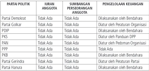 Tabel 4.1 Ketidakpatuhan Partai Politik atas Perintah Undang-undang untuk Menjabarkan Tiga Isu Keuangan Partai Politik ke dalam AD/ART46