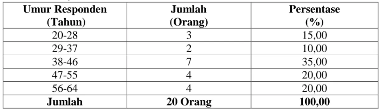 Tabel 9. Umur  Responden  di  Desa Kading, Kecamatan Tanete Riaja, Kabupaten     Barru, Tahun 2014