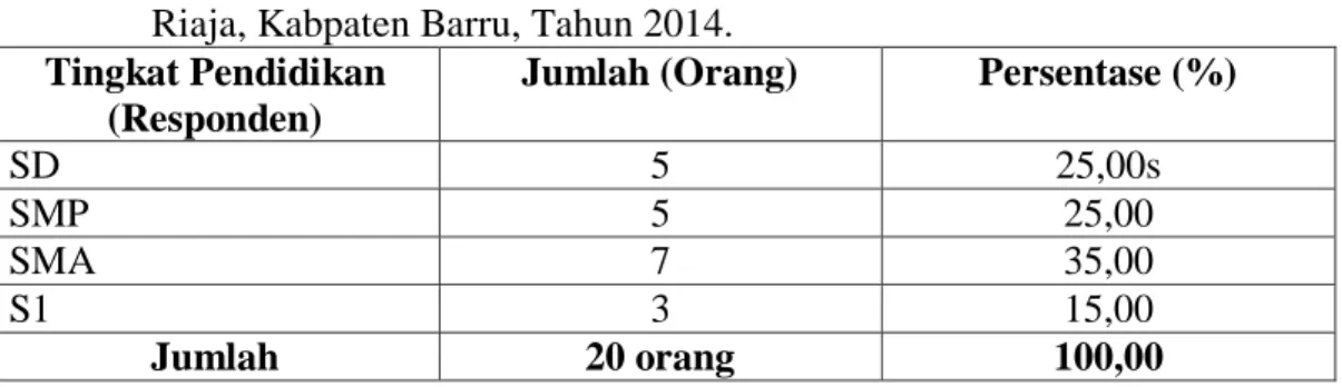 Tabel 11. Tingkat  Pendidikan   Responden di  Desa  Kading,  Kecamatan  Tanete       Riaja, Kabpaten Barru, Tahun 2014