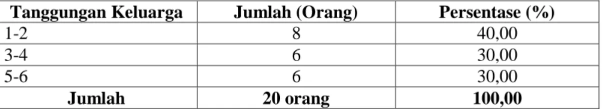 Tabel  12. Jumlah Tanggungan  Keluarga  Responden  di  Desa  Kading,  Kecamatan  Tanete Riaja, Kabupaten Barru, Tahun 2014