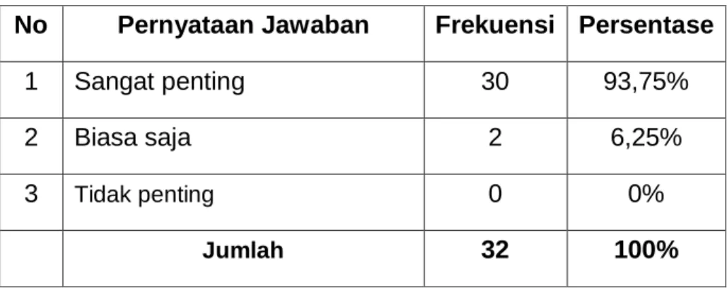 Tabel 4.2  Kegiatan Pembinaan Bagi Guru 