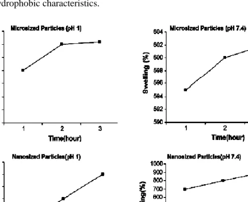 Figure 1. Time-dependent swelling of micro- and nano-carriers satranidazole drug model as a time at  37C