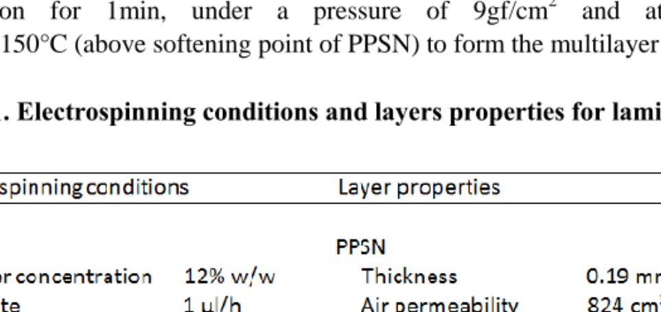 Table 1. Electrospinning conditions and layers properties for laminating  